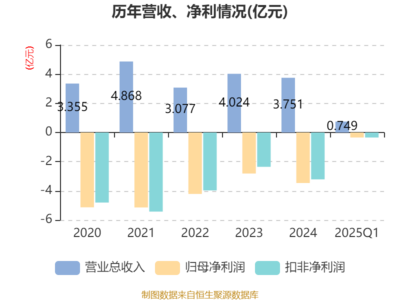 恒信東方2025年一季度財(cái)報(bào)解析 數(shù)字文化創(chuàng)意內(nèi)容應(yīng)用服務(wù)驅(qū)動營收達(dá)7492.71萬元