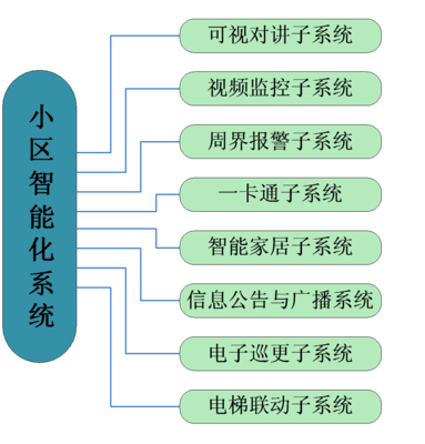 智能社區(qū) 概念解析與系統(tǒng)架構(gòu)詳解
