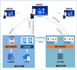 龍芯生態(tài)再添新翼 龍芯中科與升騰威訊云電腦管理系統(tǒng)完成產(chǎn)品互認(rèn)證